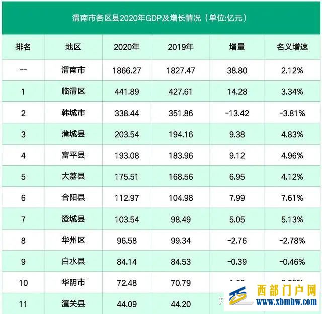 渭南第1县官宣加快“撤县设区”(图2) 渭南第1县官宣加快“撤县设区”(图2)