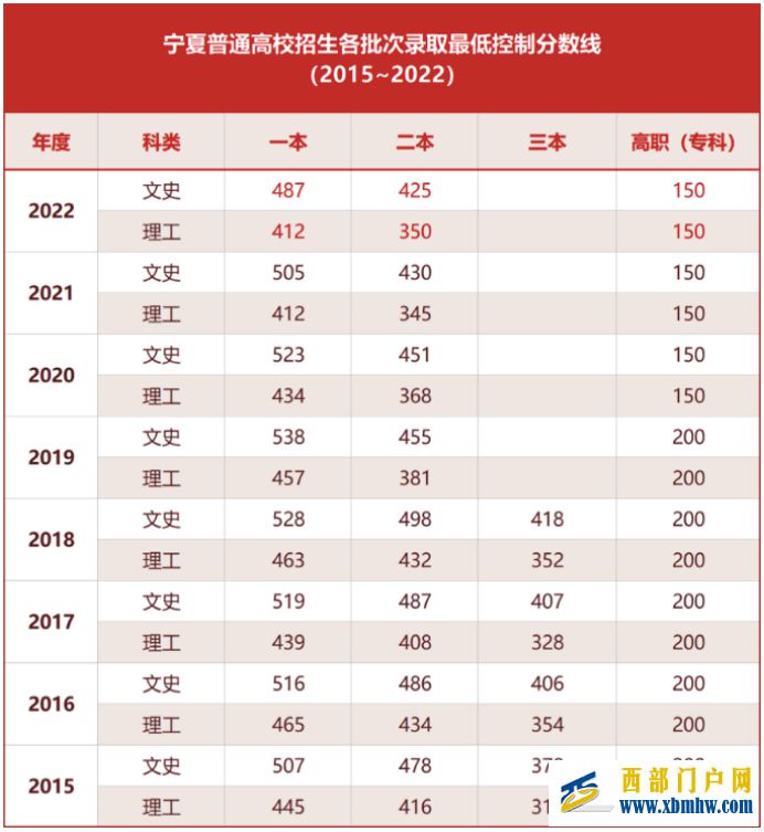 宁夏公布今年本科一批分数线:文史487分,为8年来最低(图1) 宁夏公布今年本科一批分数线:文史487分,为8年来最低(图1)