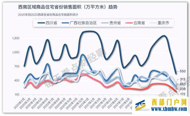 西部5省楼市已拉大差距重庆四川领跑,云南掉队,贵州超过广西(图5) 西部5省楼市已拉大差距重庆四川领跑,云南掉队,贵州超过广西(图5)