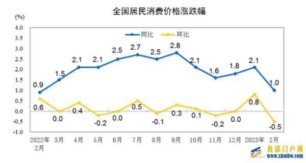 2月份CPI和PPI同比涨幅回落 物价持续平稳运行(图1) 2月份CPI和PPI同比涨幅回落 物价持续平稳运行(图1)