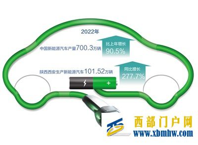西安:新能源汽车,“跑”出加速度(图1) 西安:新能源汽车,“跑”出加速度(图1)