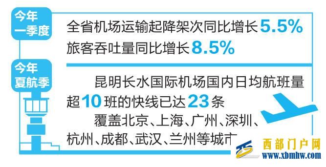 云南:夯实航旅硬支撑 激活消费新场景(图1) 云南:夯实航旅硬支撑 激活消费新场景(图1)